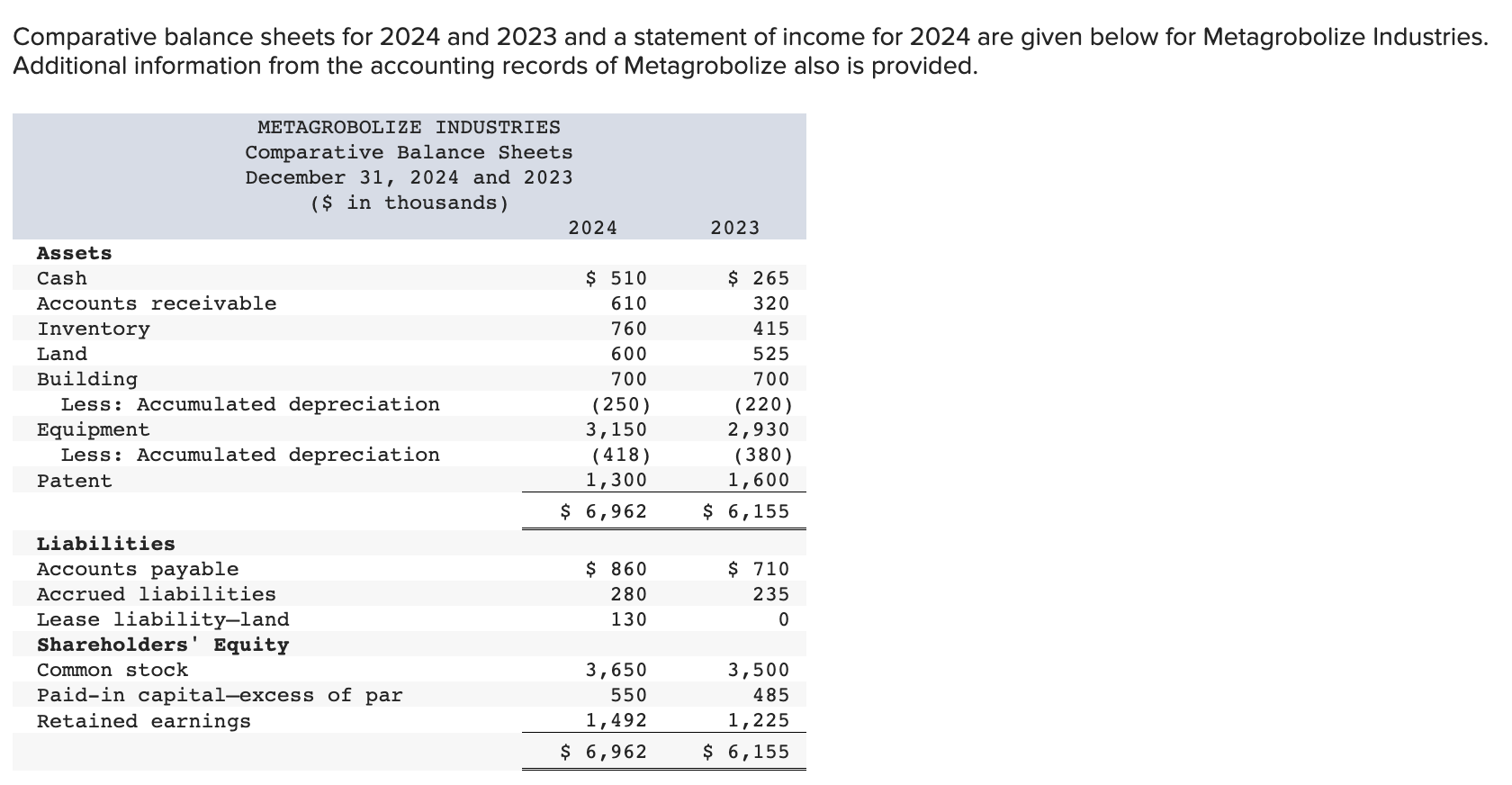 Solved Comparative balance sheets for 2024 and 2023 and a