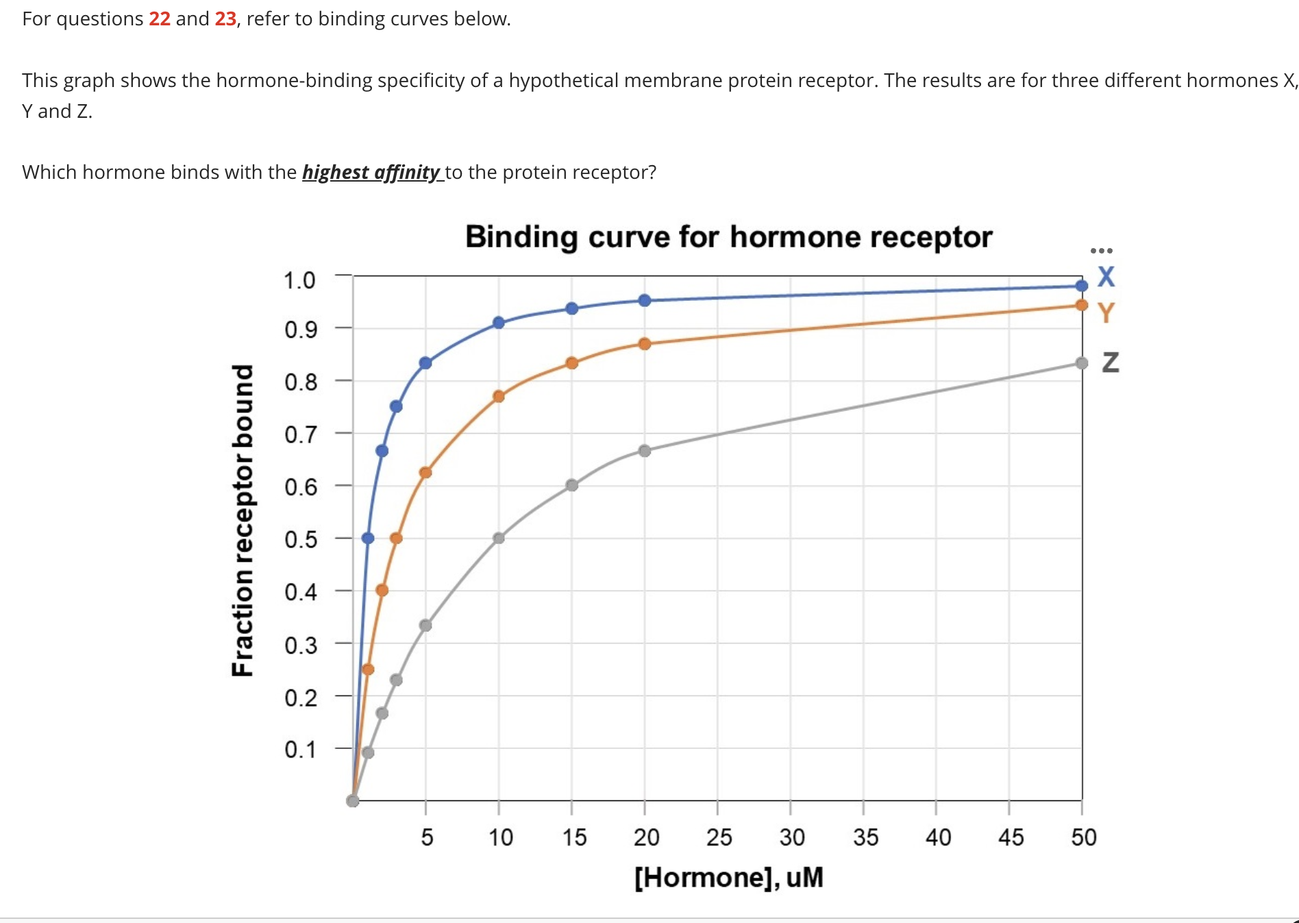 Solved For questions 22 ﻿and 23, ﻿refer to binding curves | Chegg.com