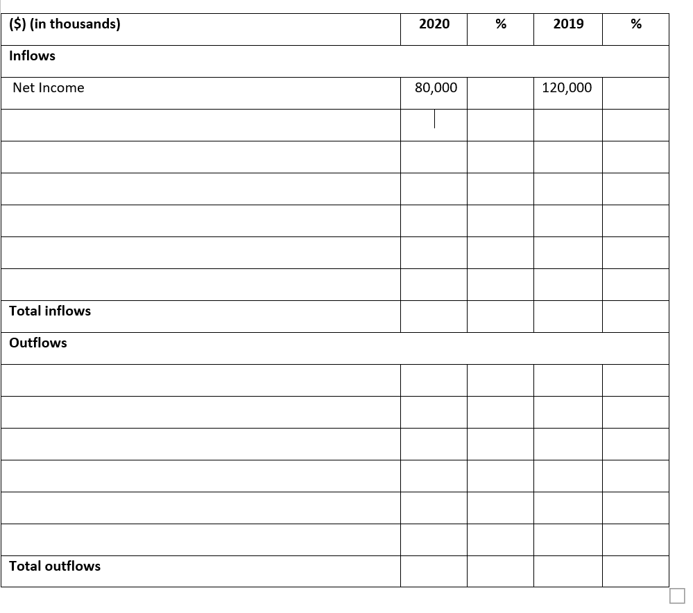 Solved ($) (in thousands) 2020 2019 Operating Activities Net | Chegg.com