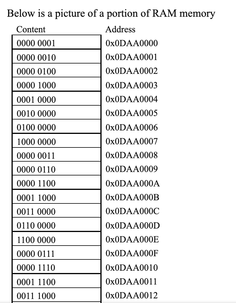 Solved Below is a picture of a portion of RAM memory Content | Chegg.com