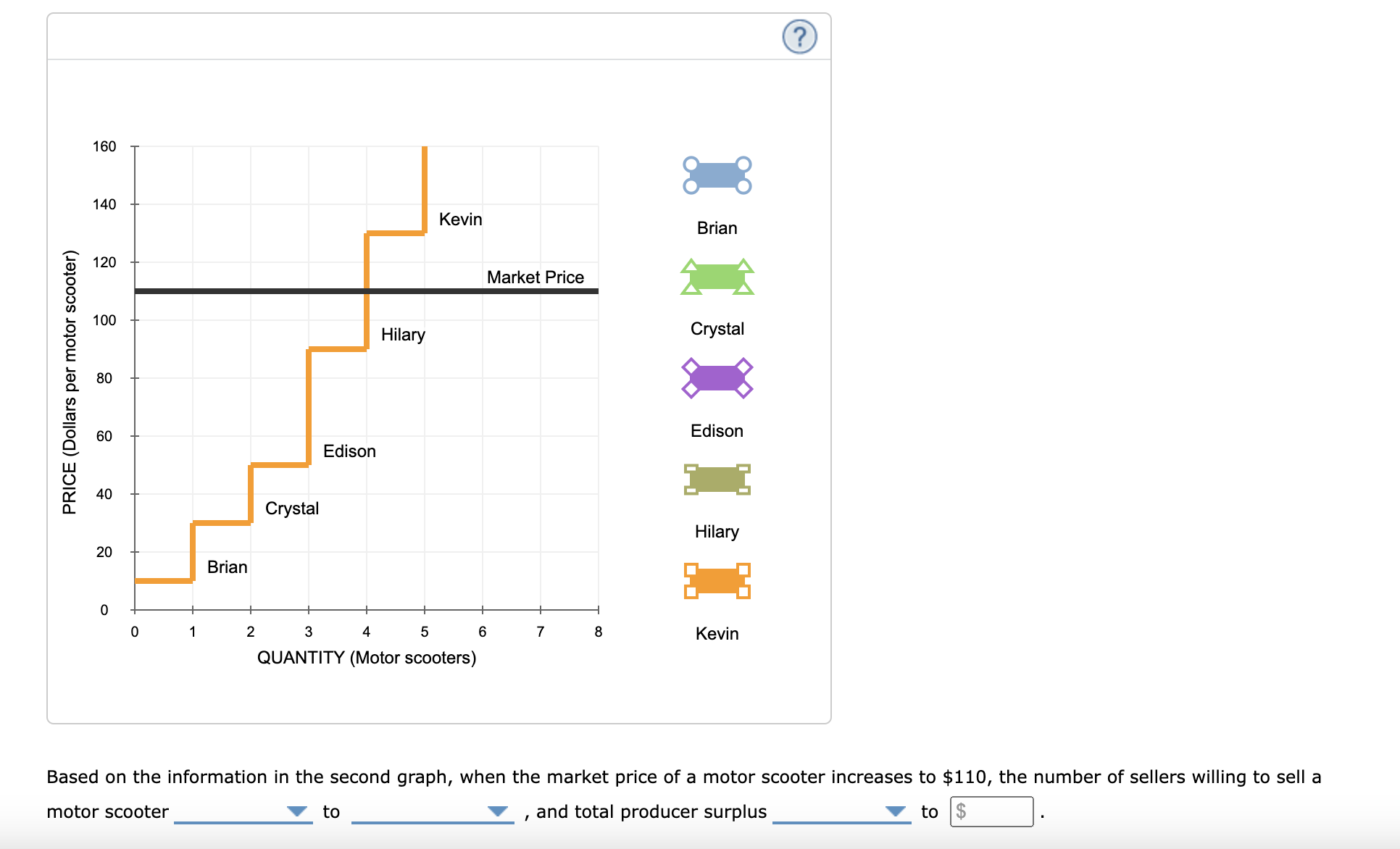 Based on the information in the second graph, when the market price of a motor scooter increases to \( \$ 110 \), the number