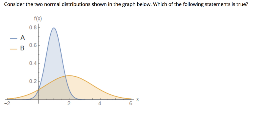 Solved Consider the two normal distributions shown in the | Chegg.com