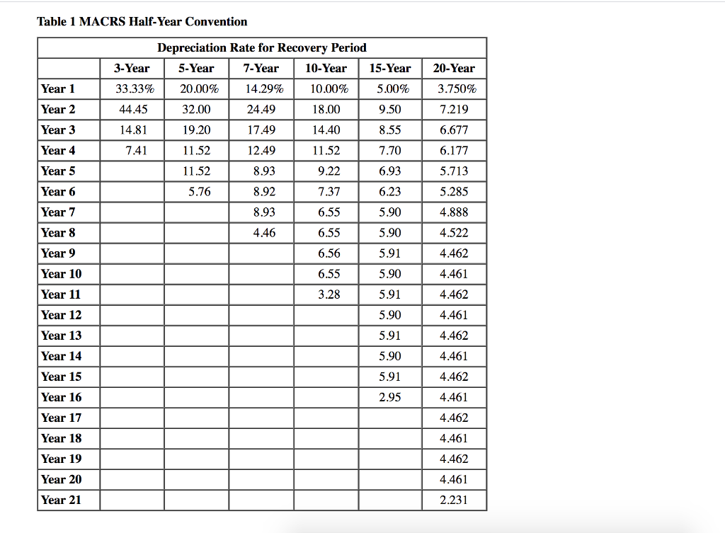 Solved Tom Tom LLC purchased a rental house and land during