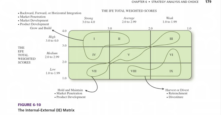 Refer Chapter 6 David Develop An Ie Matrix For