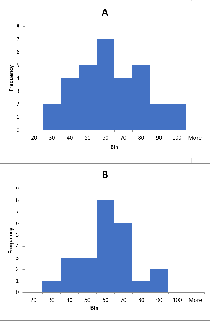 Solved Briefly comment on the shape, center and spread of | Chegg.com