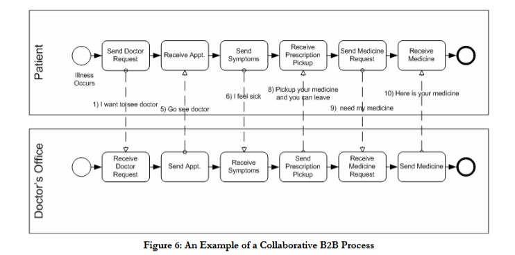 Solved I require help to create a BPD or Business Process | Chegg.com
