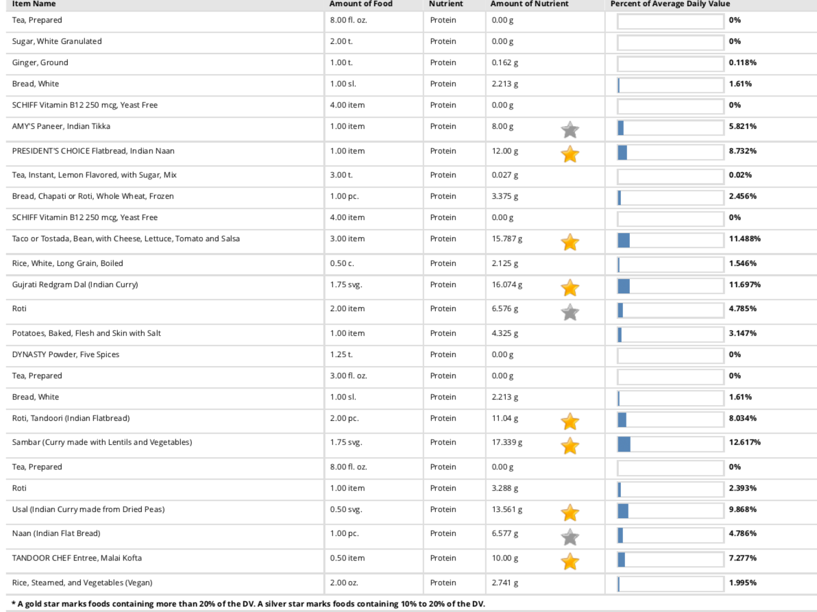 Amount of Food Nutrient Amount of Nutrient Item Name Tea, Prepared Percent of Average Daily Value 0% 8.00 fl. oz. Protein 0.0