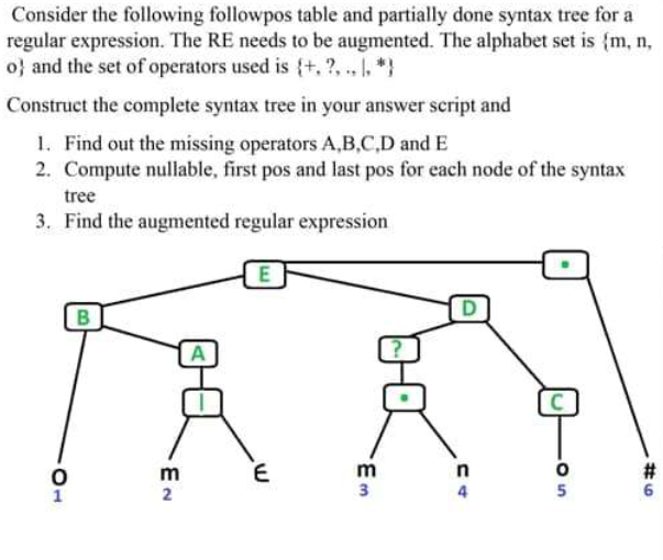 Solved Fig 1: Syntax tree Fig 2: Followpos table for the | Chegg.com