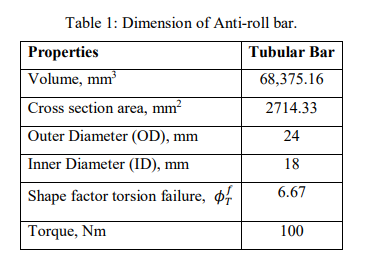 Table 1: dimension of anti-roll bar. properties tubular bar volume, mm 68,375.16 cross section area, mm 2714.33 outer diamete