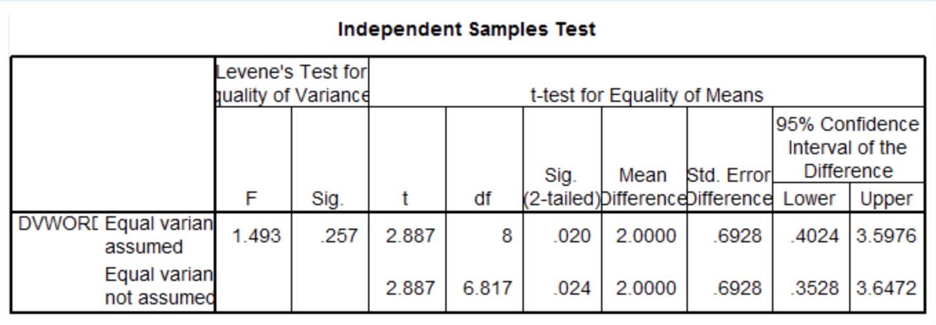 Solved Based on the above SPSS output select the correct | Chegg.com
