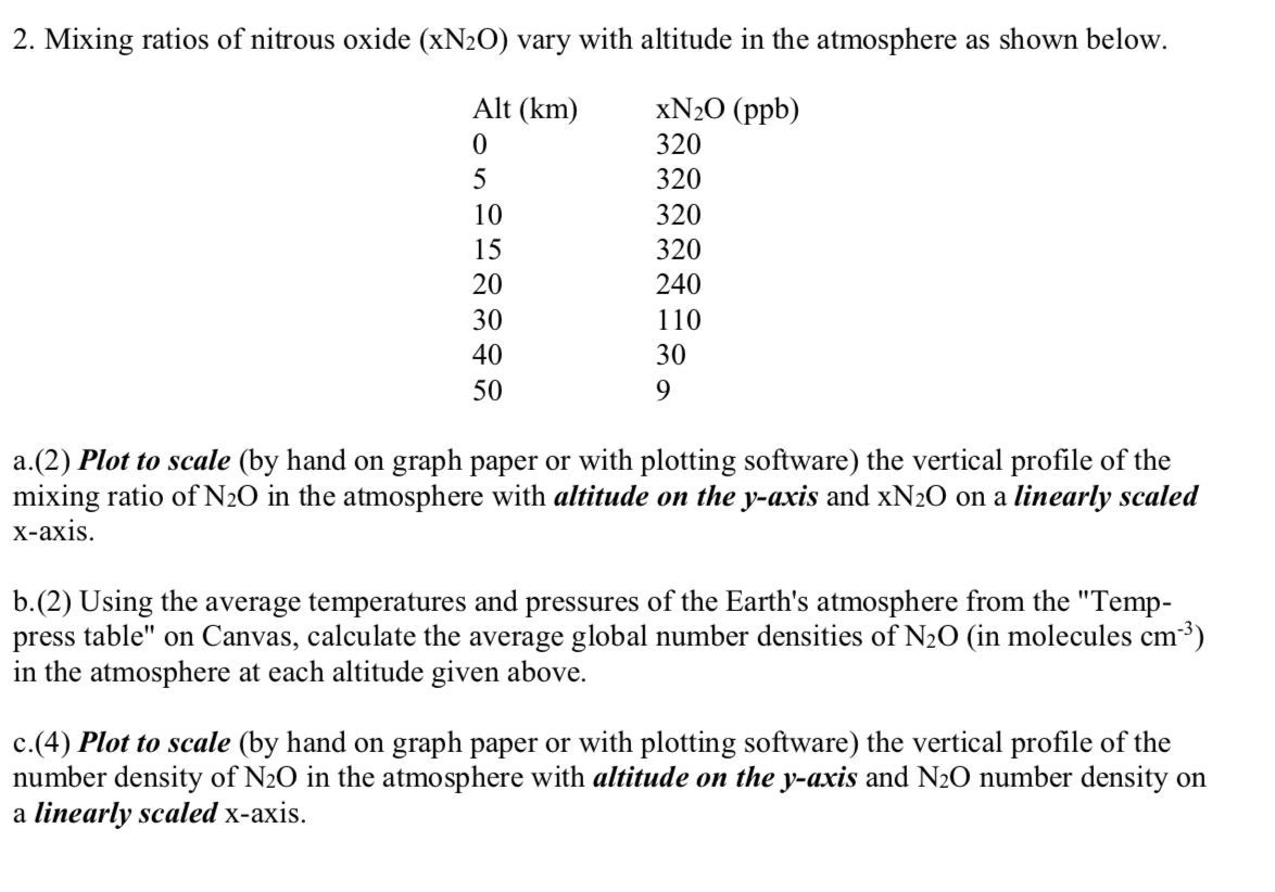 Solved 2. Mixing ratios of nitrous oxide (xN2O) vary with