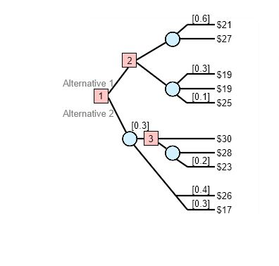 Solved Analyze the decision tree in the figure to the right. | Chegg.com