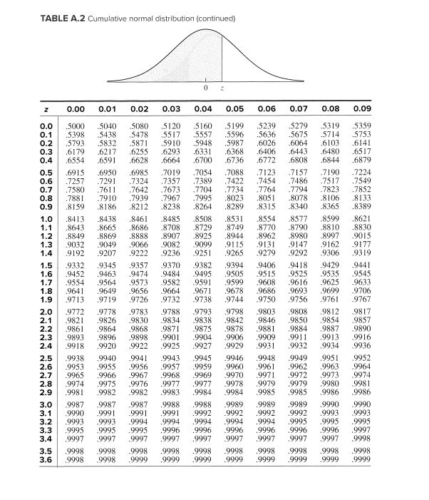 Solved TABLE A.2 Cumulative normal distribution (continued) | Chegg.com