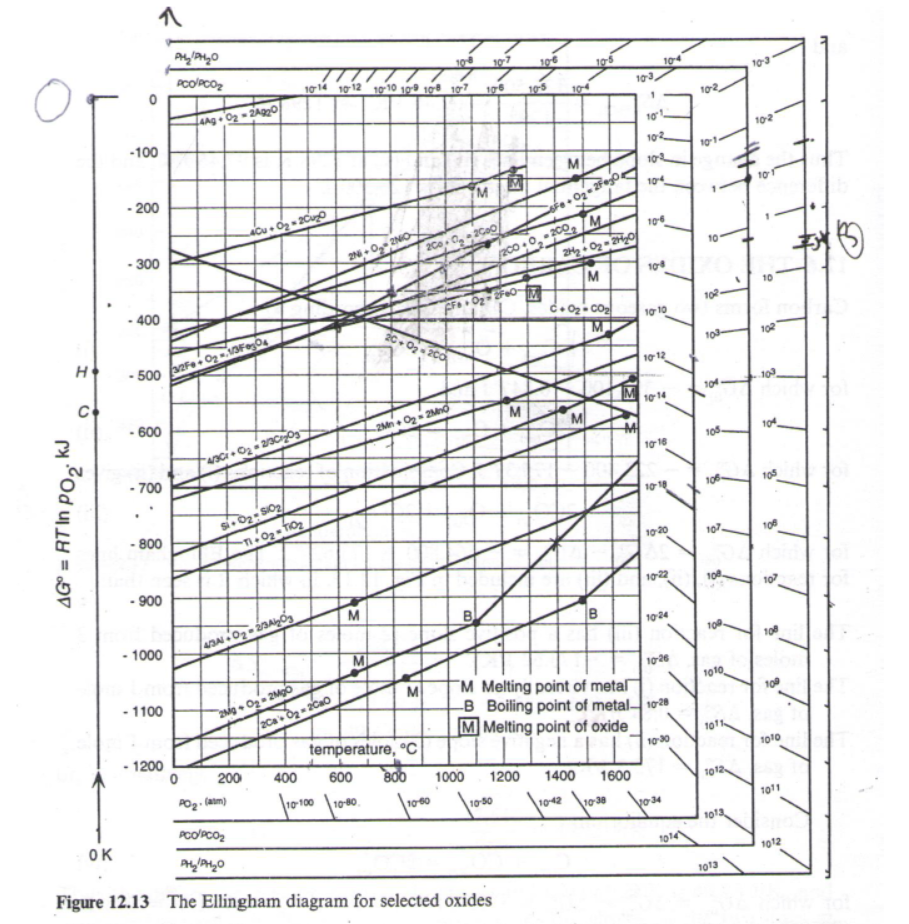 Solved Using Ellingham diagram, a) Find equilibrium partial | Chegg.com