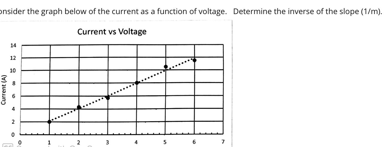 Solved onsider the graph below of the current as a function | Chegg.com