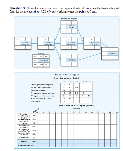 Solved Question 3: Given the time-phased work packages and | Chegg.com