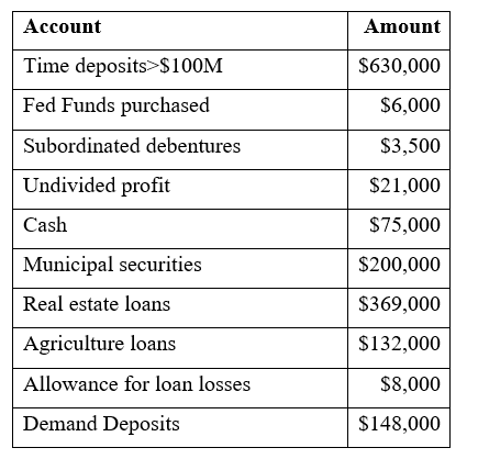 Solved Use the following accounts for China National Bank, | Chegg.com