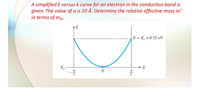Solved A simplified E versus k curve for an electron in the | Chegg.com