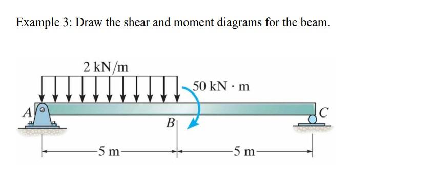 Solved Example 3: Draw the shear and moment diagrams for the | Chegg.com