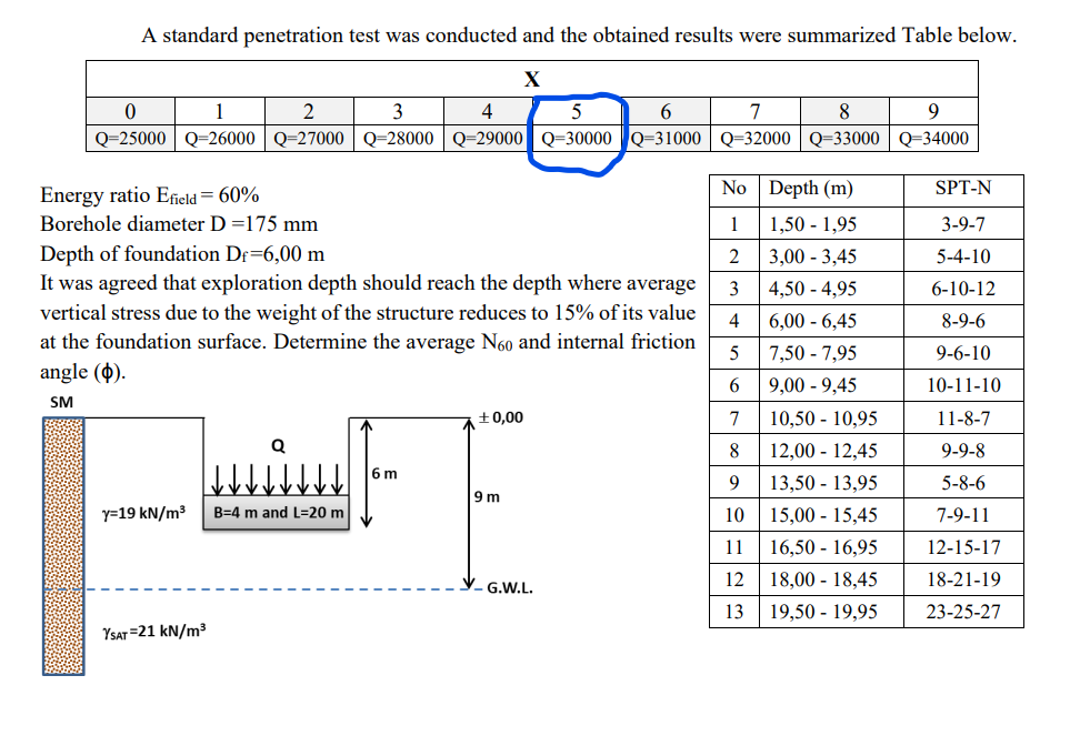 Solved A standard penetration test was conducted and the | Chegg.com