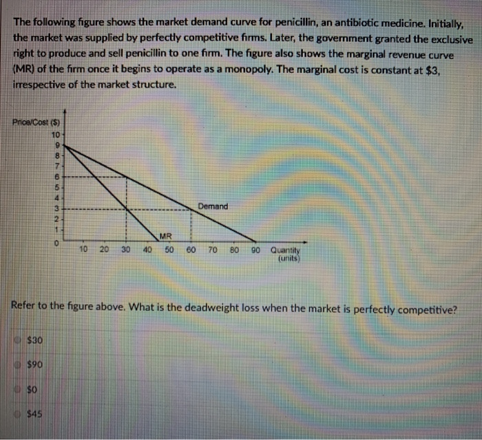 Solved The following figure shows the market demand curve