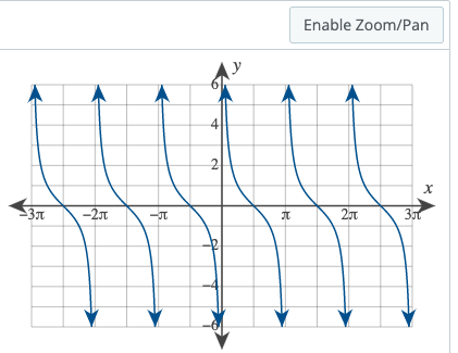 Solved Graph the following function: y=2cot(2πx) Step 2 of | Chegg.com