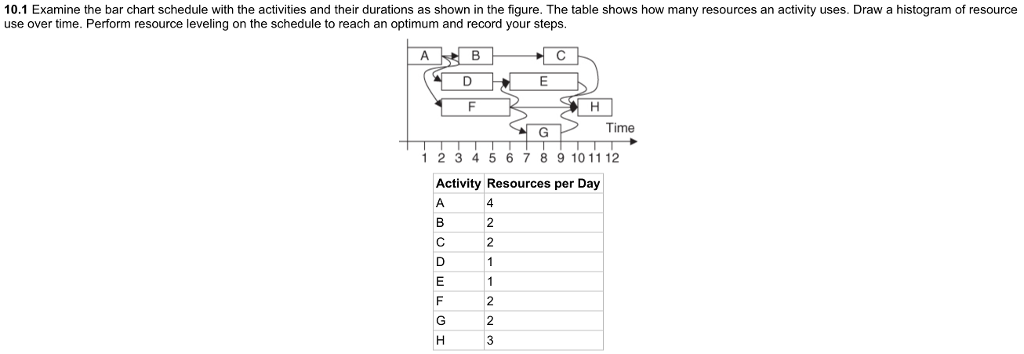 Solved 10.1 Examine the bar chart schedule with the | Chegg.com