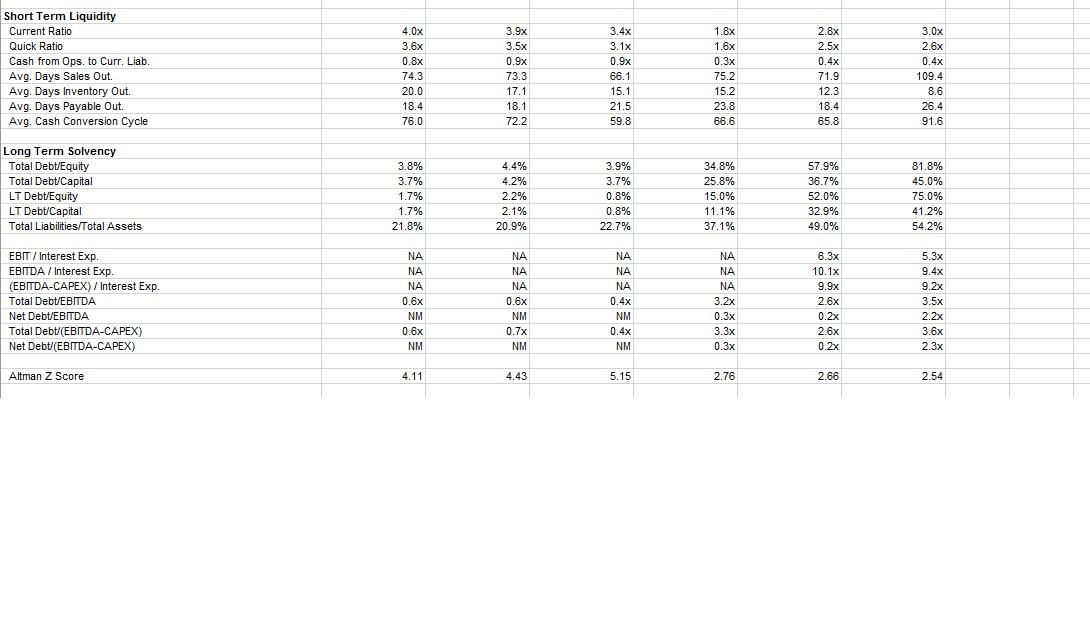 Solved When Looking At The Short Term Liquidity Ratios And Chegg