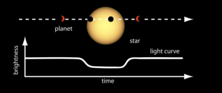 Solved Transit Light Curve The Light Curve Is A Plot Of The | Chegg.com