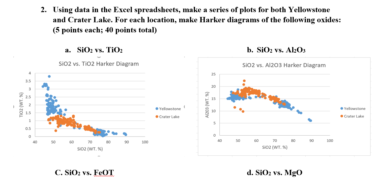 2. Using data in the Excel spreadsheets, make a | Chegg.com