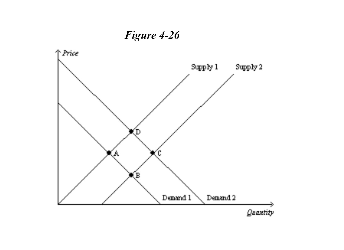 Solved Figure 4-26 Price Sщply 1 Sфply 2 A B Demand 2 Demand | Chegg.com