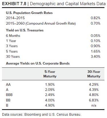 EXHIBIT \( 7.8 \) | Demographic and Capital Markets Data
Data sources: Bloomberg and U.S. Census Bureau.