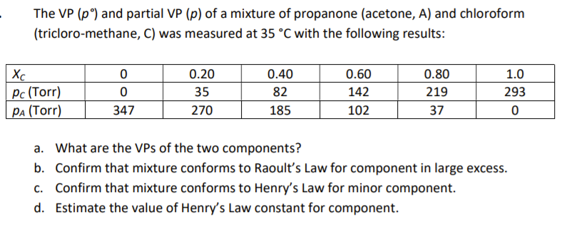 Solved The Vp Pº And Partial Vp P Of A Mixture Of Pro Chegg Com