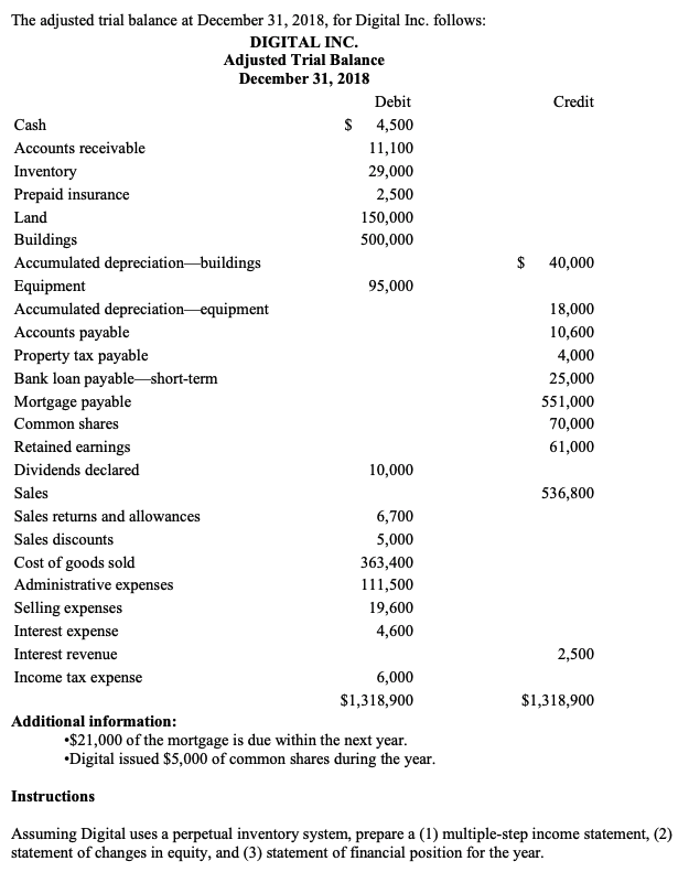 Solved The adjusted trial balance at December 31,2018, for | Chegg.com