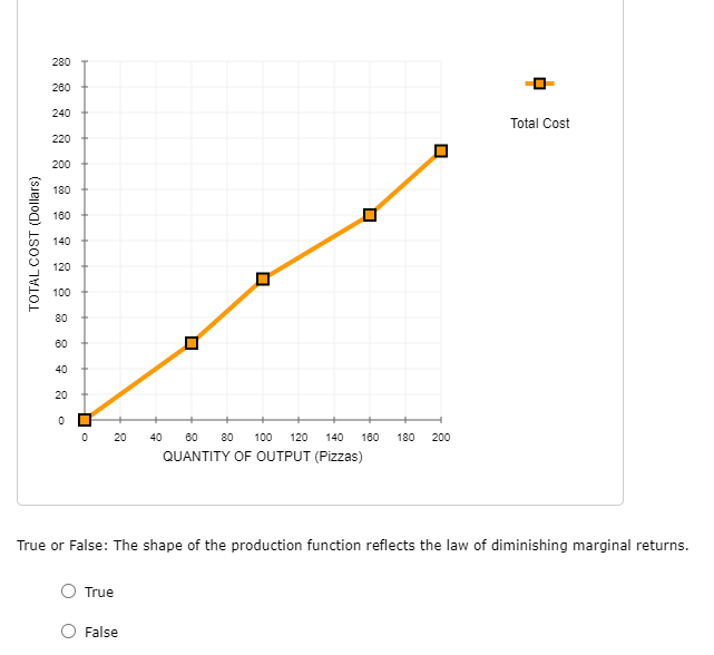 True or False: The shape of the production function reflects the law of diminishing marginal returns.
True
False