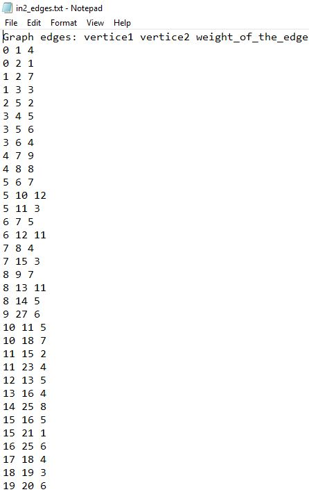 in2 edges.txt - Notepad File Edit Format View Help Graph edges: verticel vertice2 weight_of_the_edge 0 14 0 2 1 1 27 1 3 3 ww