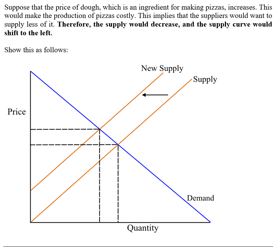 Suppose that the price of dough, which is an ingredient for making pizzas, increases. This would make the production of pizza