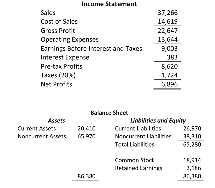 Solved The current financial statements for J. Rodgers