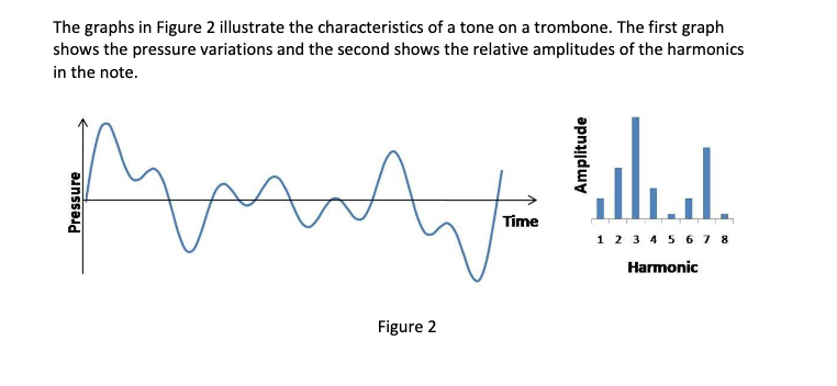 Solved If the frequency of the third harmonic in Figure 2 is | Chegg.com