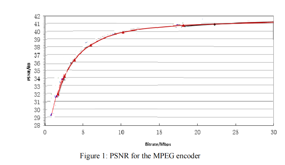 Solved Peak Signal to Quantization Noise Ratio (PSNR) is an