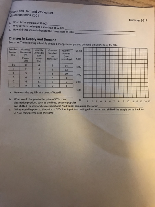 Solved Supply And Demand Worksheet Microeconomics 2302 Chegg