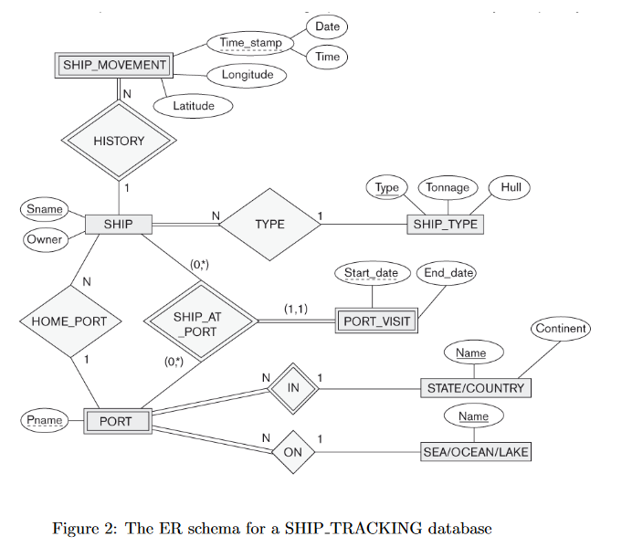 Solved The above shows an ER schema for a database that may | Chegg.com