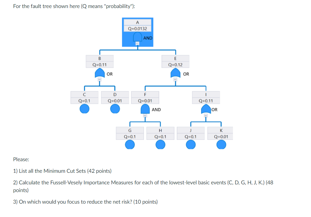 Solved For the fault tree shown here (Q means | Chegg.com