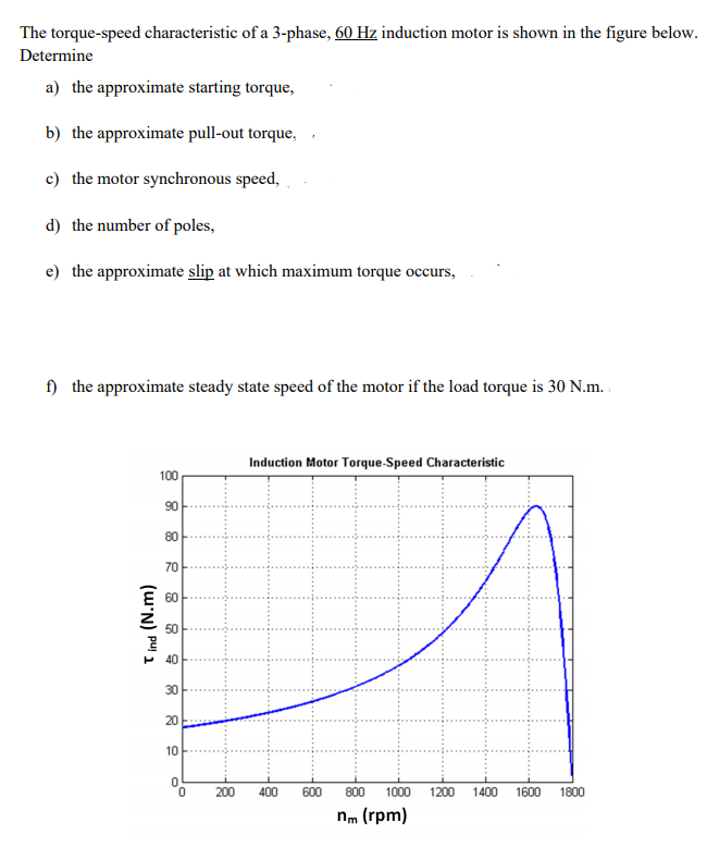 Solved The torque versus speed characteristic of a 60 Hz, 8