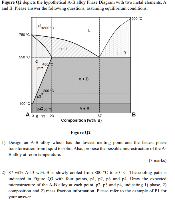 Solved Figure Q2 depicts the hypothetical A-B alloy Phase | Chegg.com