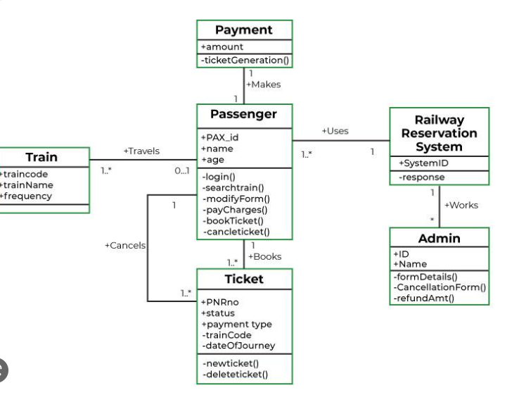 Solved Using The Uml Graphical Notation For Object Classes 2078