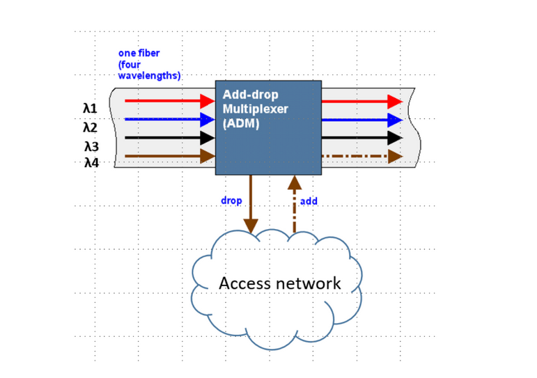 Solved (ii) Design an optical add drop multiplexer using | Chegg.com