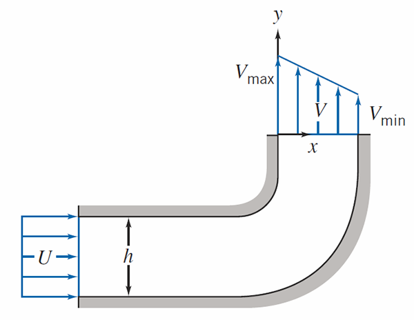 Solved Water enters a two-dimensional, square channel of | Chegg.com
