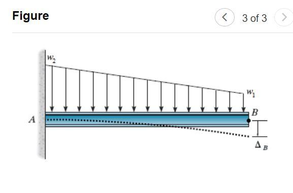 Solved Consider the beam shown in (Figure 2), with a fixed | Chegg.com
