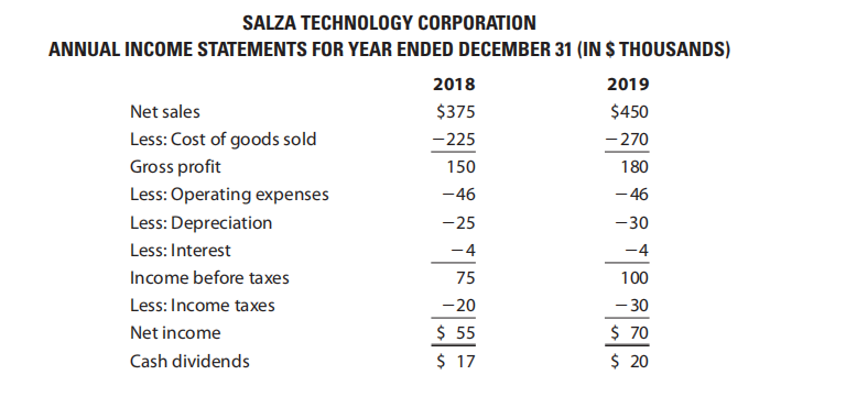 Solved SALZA TECHNOLOGY CORPORATION ANNUAL INCOME STATEMENTS | Chegg.com